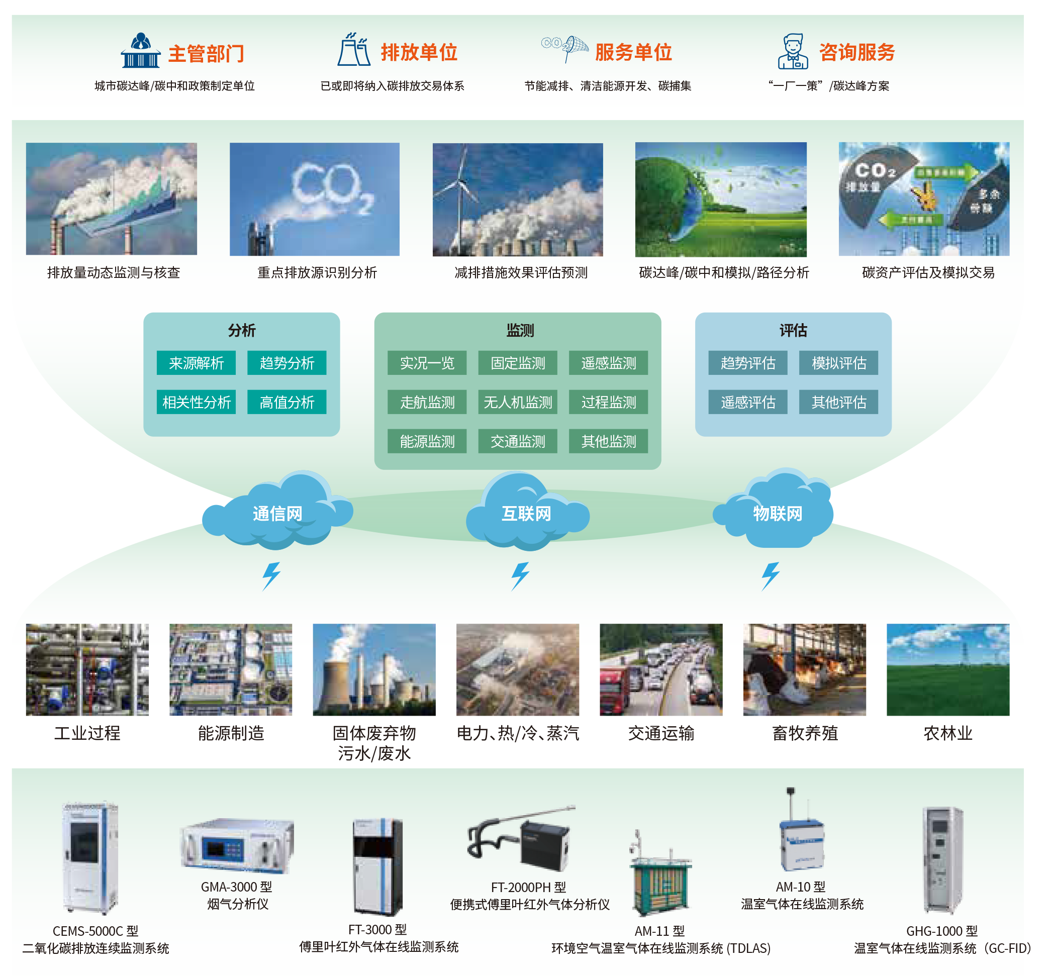 6、城市溫室氣體監(jiān)測(cè)綜合解決方案.png